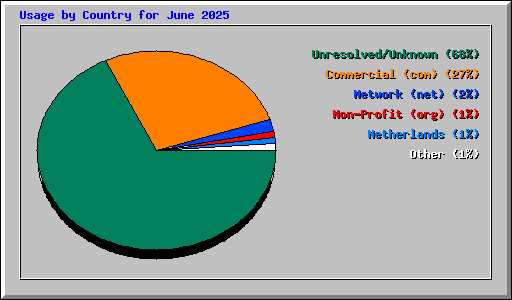 Usage by Country for June 2025