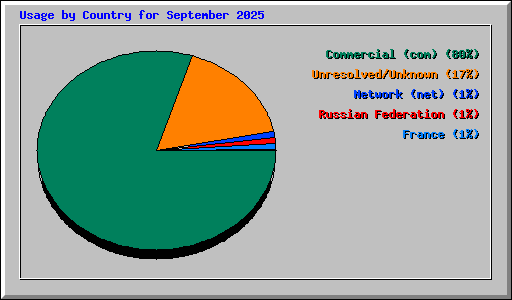 Usage by Country for September 2025