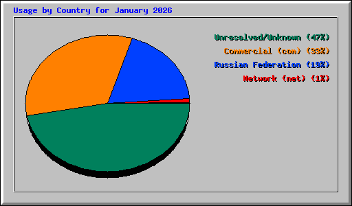 Usage by Country for January 2026