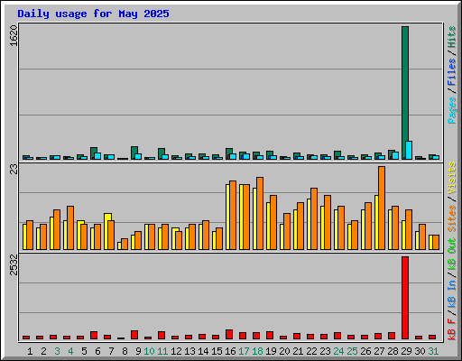 Daily usage for May 2025