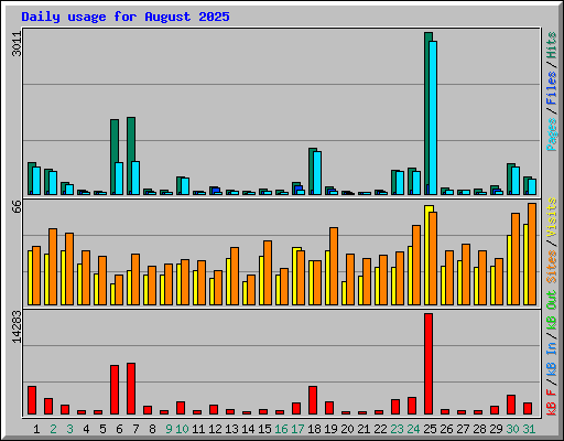Daily usage for August 2025