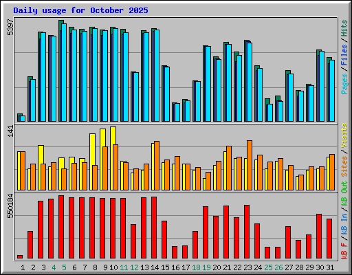 Daily usage for October 2025