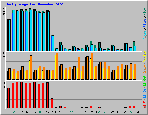 Daily usage for November 2025