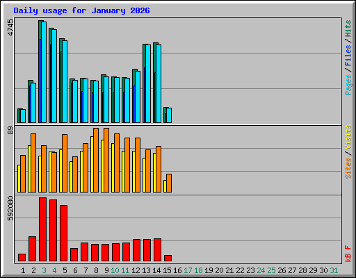 Daily usage for January 2026