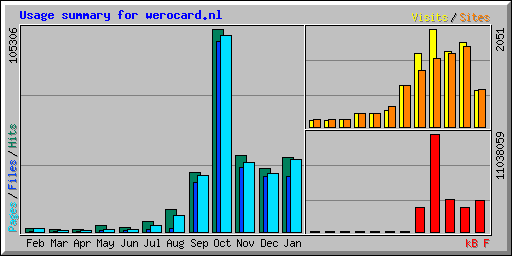 Usage summary for werocard.nl